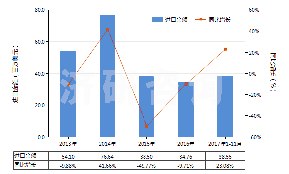 2013-2017年11月中國冷藏或冷凍箱用壓縮機（電動機額定功率＞5kw）(HS84143015)進口總額及增速統(tǒng)計